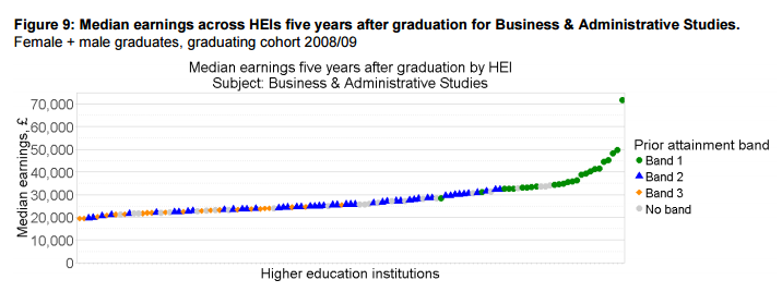 Median earnings across HEIs five years after graduation for Business & Administrative Studies.