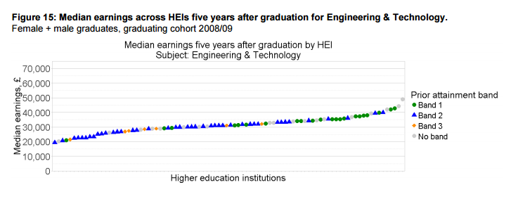 Median earnings across HEIs five years after graduation for Engineering & Technology