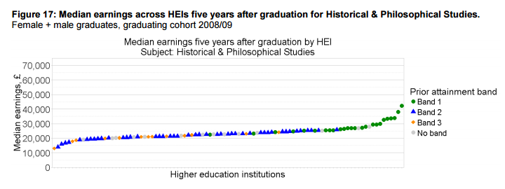 Median earnings across HEIs five years after graduation for Historical & Philosophical Studies