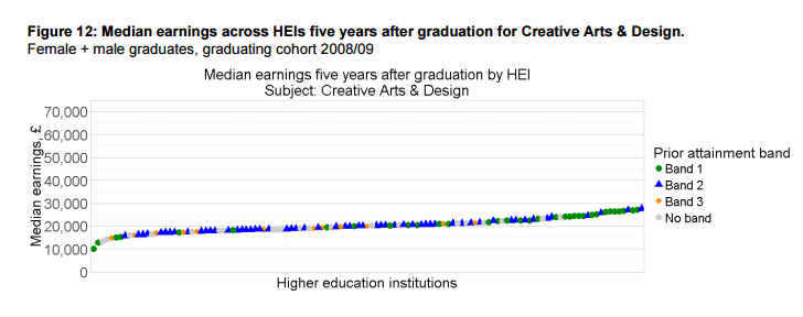 Median earnings across HEIs five years after graduation for Creative Arts & Design.