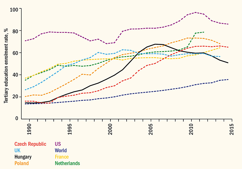 Tertiary education enrolment rates since the fall of communism