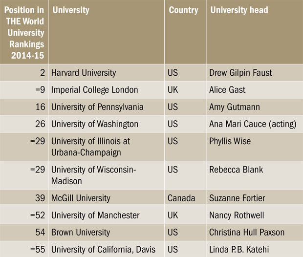 Top 10 institutions led by women