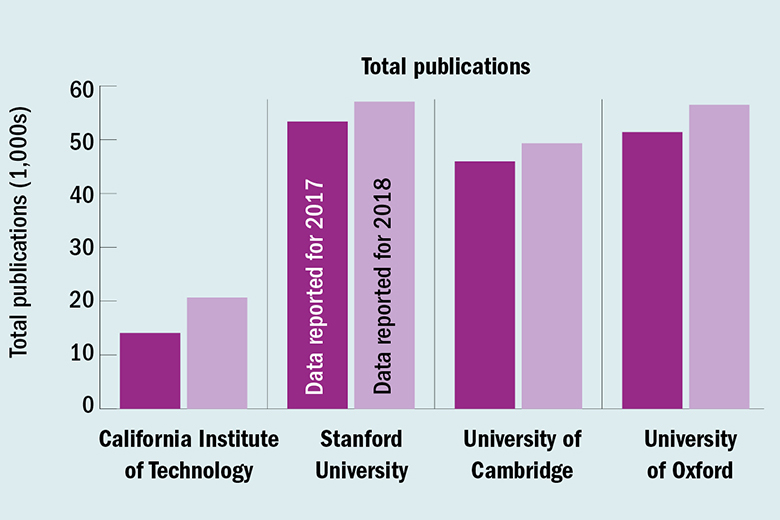 Total publications graph for World University Rankings 2018