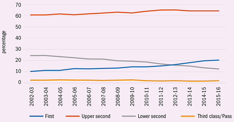 Trends in UK first degree classifications