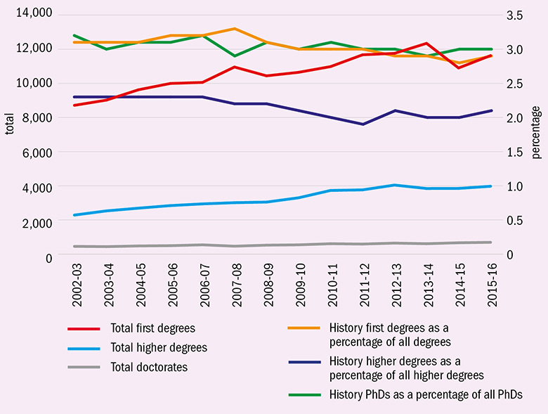 Trends in UK student numbers