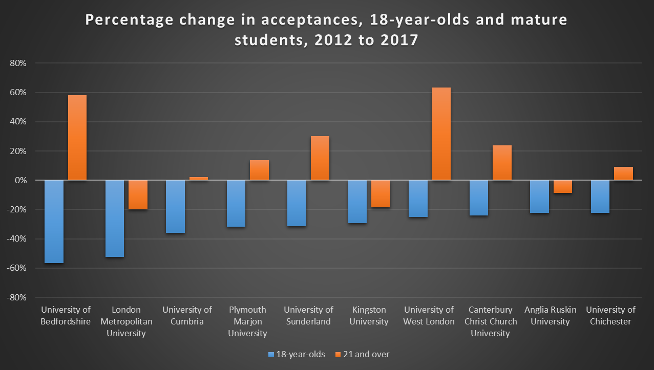 Percentage change in acceptances, 18-year-olds and mature students, 2012 to 2017