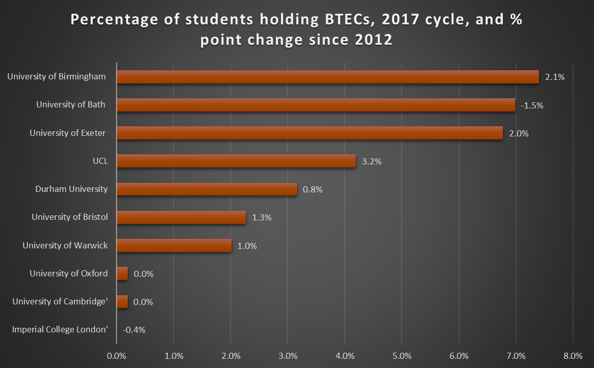 Percentage of students holding BTECs, 2017 cycle, and % point change since 2012  