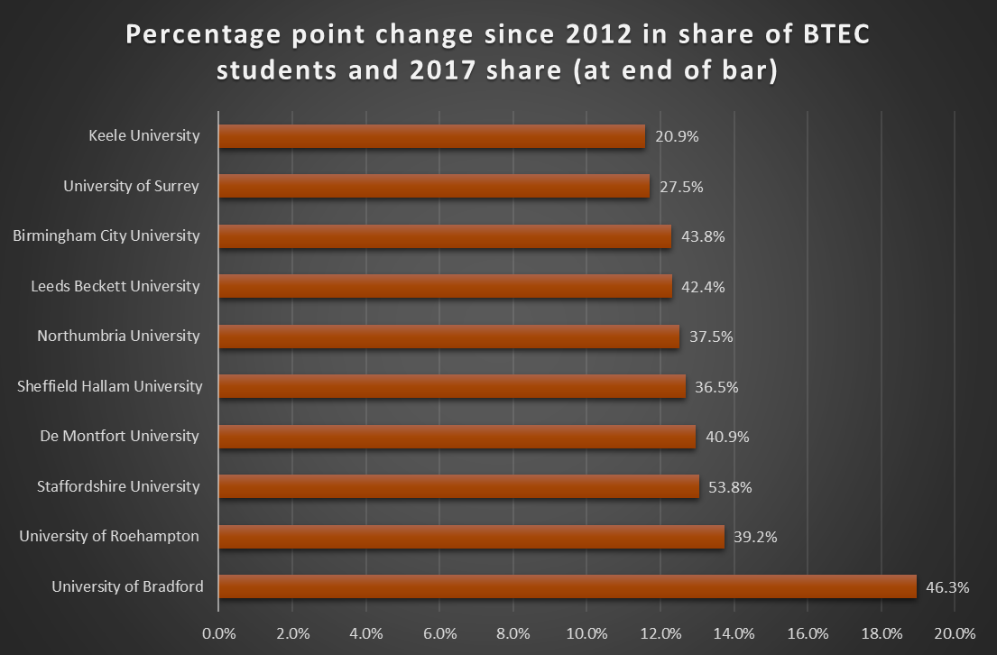 Percentage point change since 2012 in share of BTEC students and 2017 share (at end of bar)