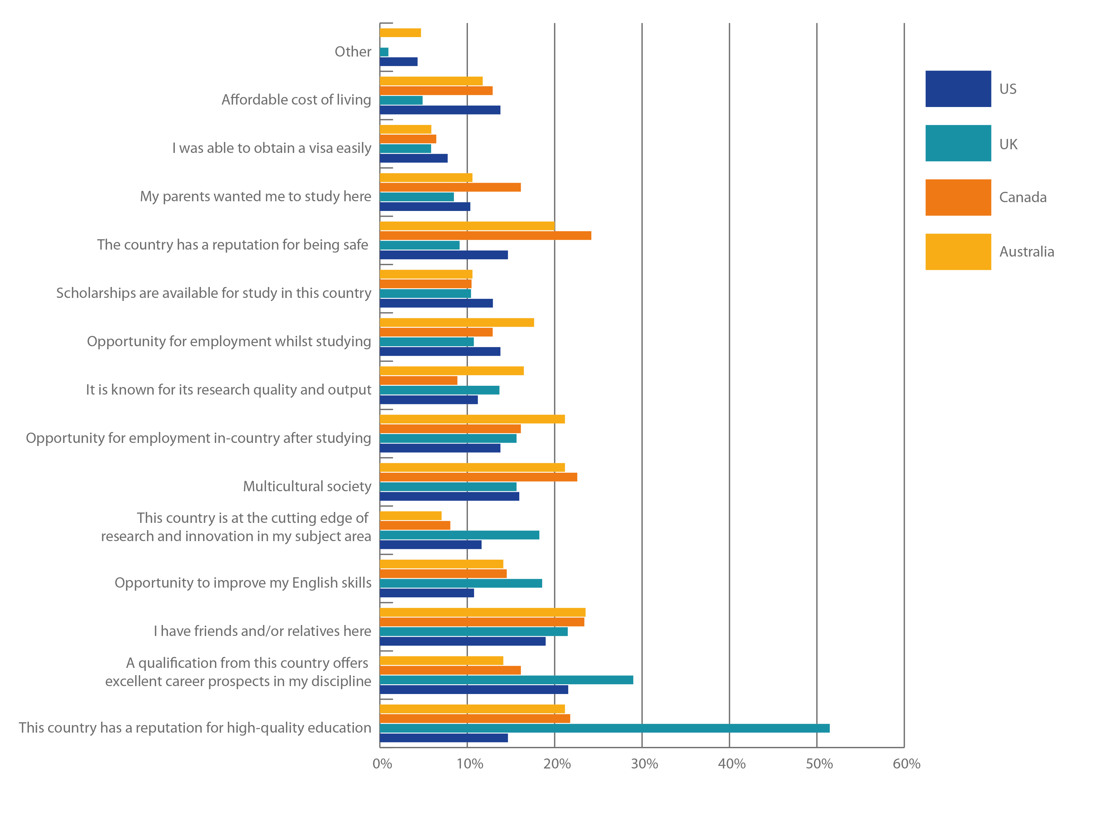 Undergraduate students' reasons for choosing destination country