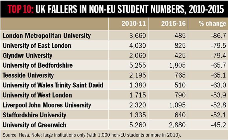 UK fallers in non-EU student numbers 2010-2015