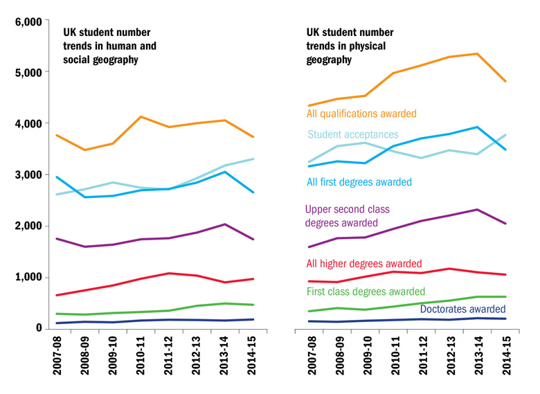 UK student number trends in human, social and physical geography