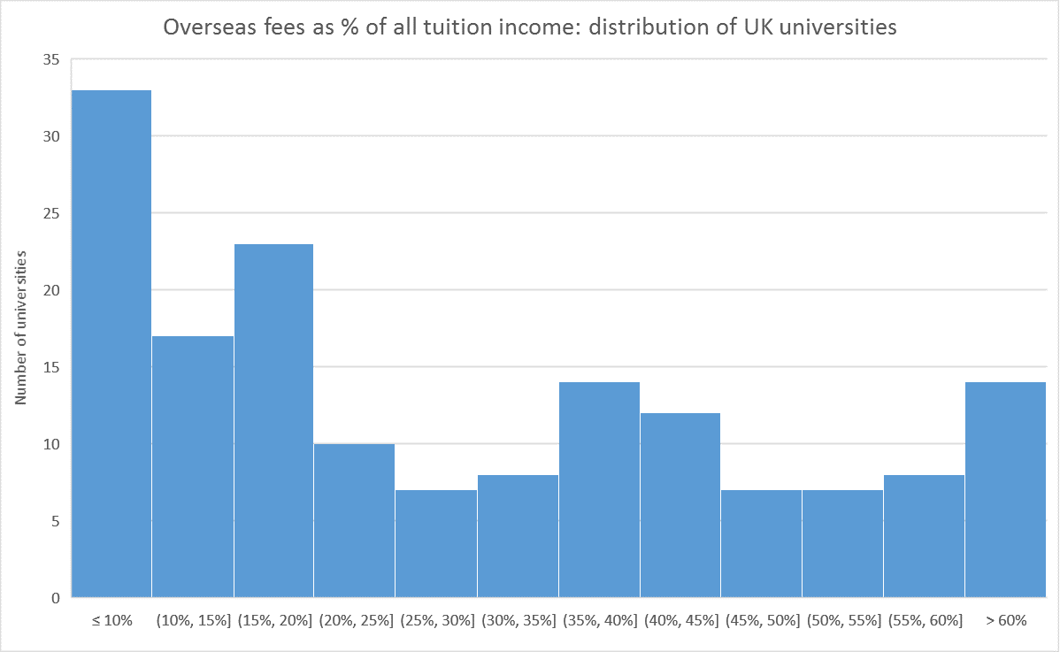 Overseas fees as % of all tuition income: distribution of UK universities 