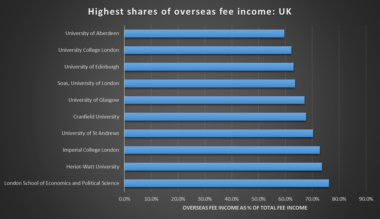 Highest shares of overseas fee income: UK