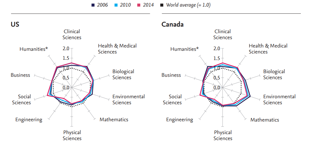 US and Canada research profiles