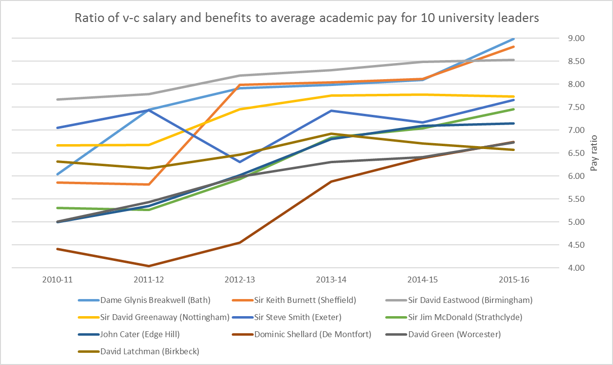 Ratio of v-c salary and benefits to average academic pay for 10 university leaders