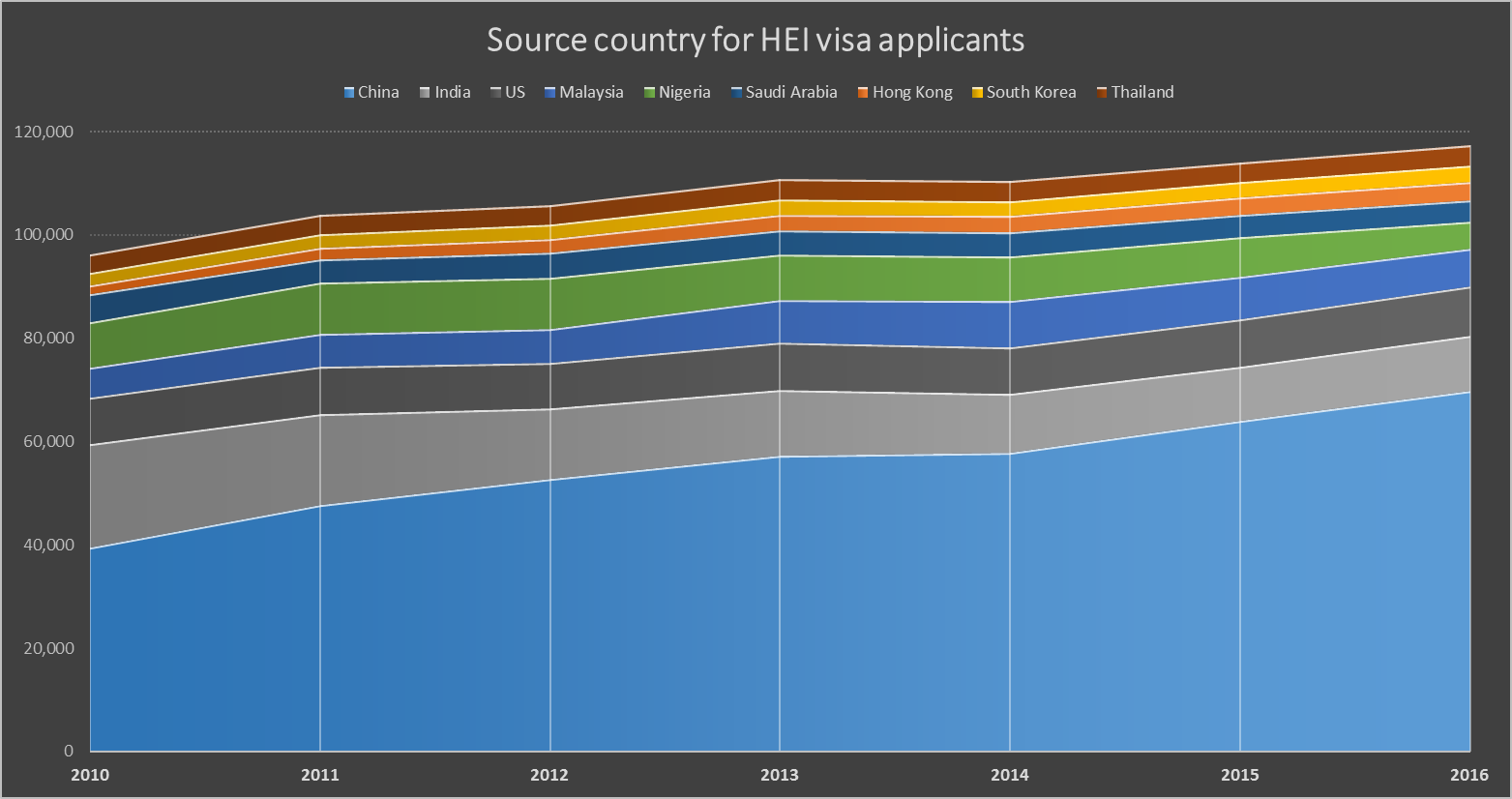 Visa applicants to university by country