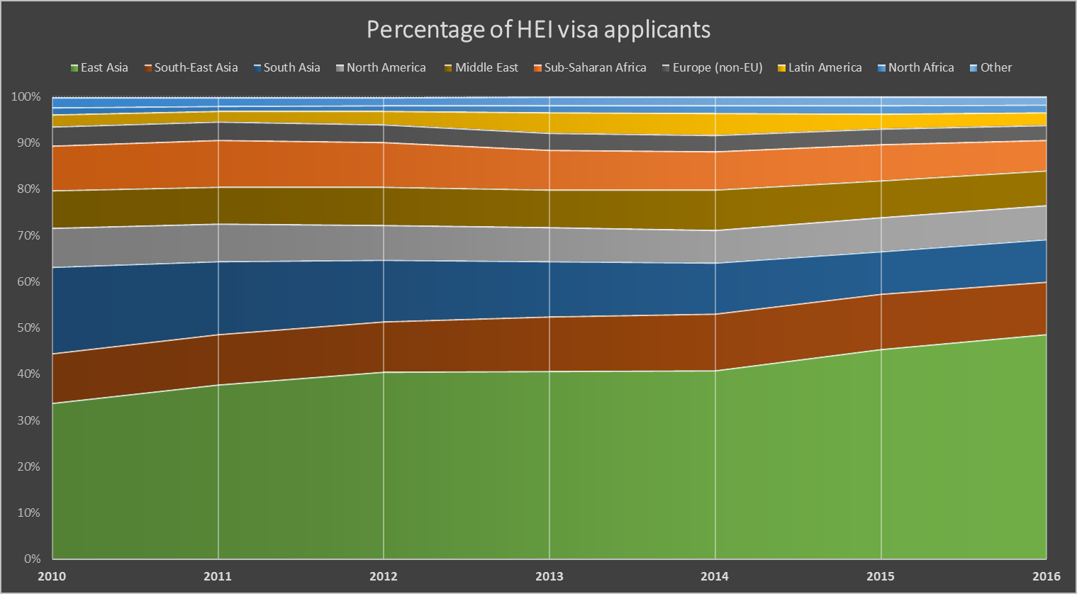 Visa applicants to universities by region