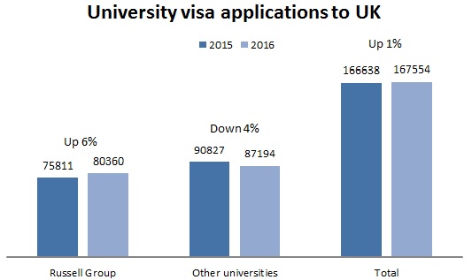 University visa applications to UK