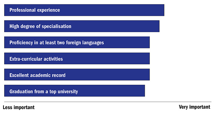 Which of the following skills and experiences are the most predictive of a graduate’s employability? (16 November 2016)