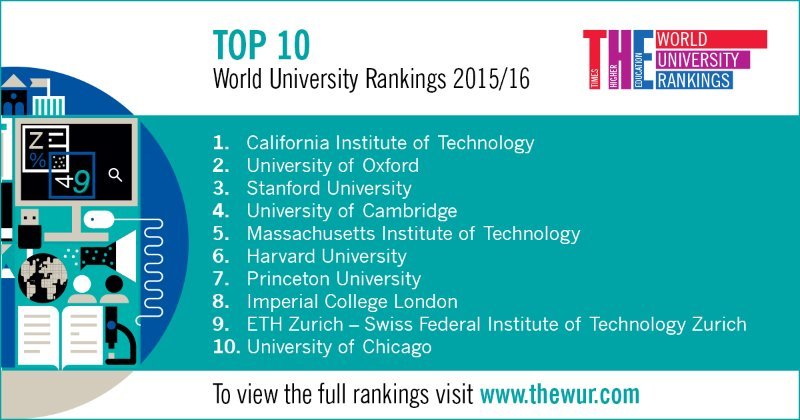 THE World University Rankings top 10