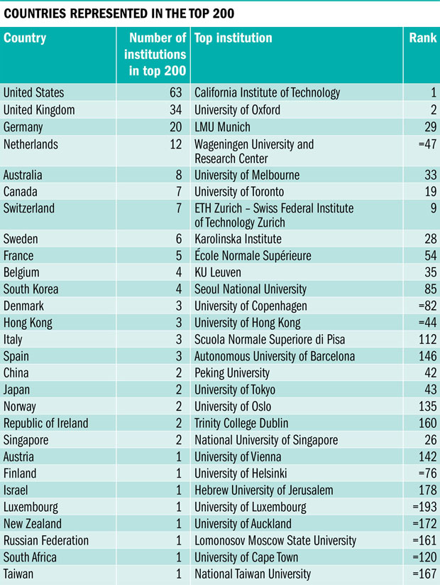 Countries represented in the top 200