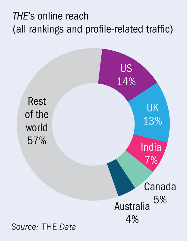 THE's online reach