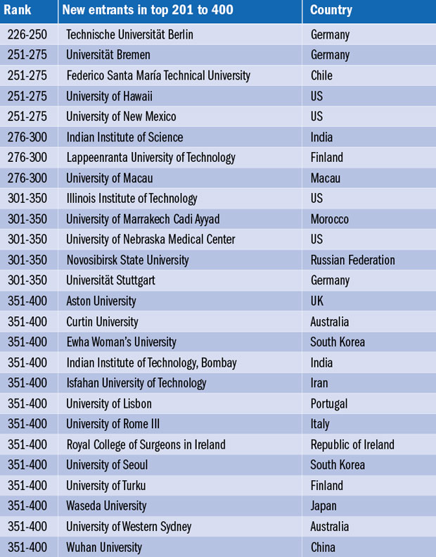 BRICs, mortar boards and mixed fortunes table