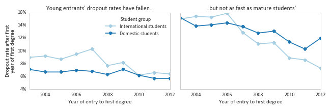 Young and mature student drop-out rates