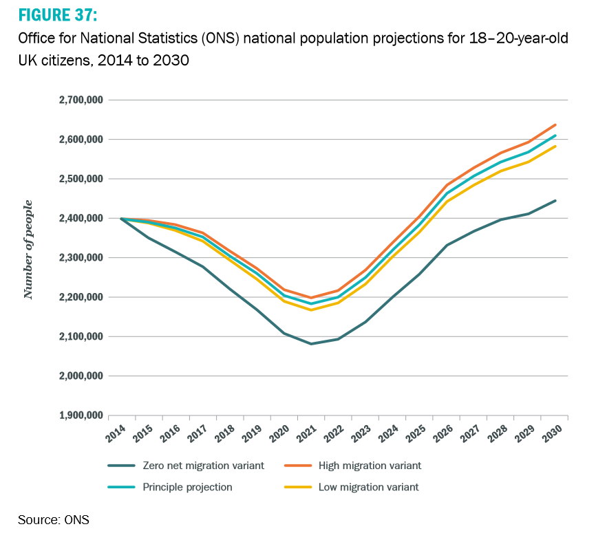 Population projections for 18 to 20-year-old UK citizens, 2014 to 2030