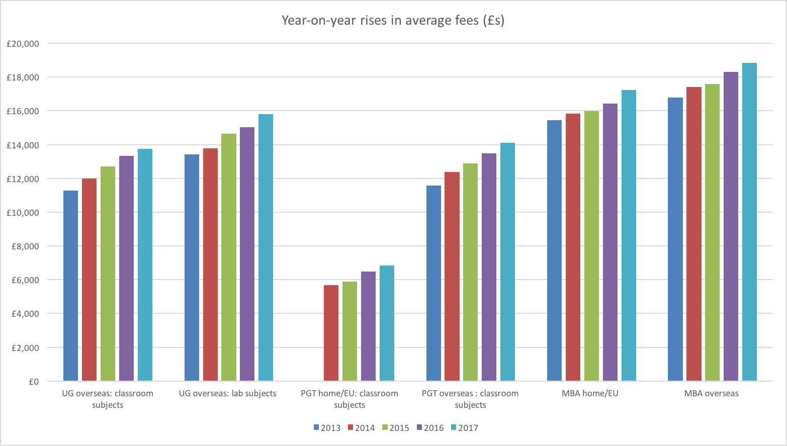 Year-on-year rises in average fees 